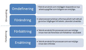 SAMR modellen svenska